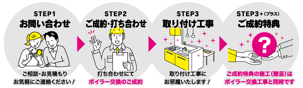 STEP1 お問い合わせ
↓
STEP2 ご成約・打ち合わせ
↓
STEP3 取り付け工事
↓
STEP3+プラス ご成約特典プレゼント